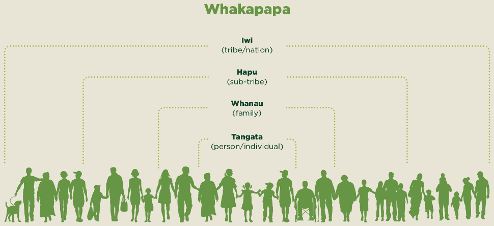 Whakapapa